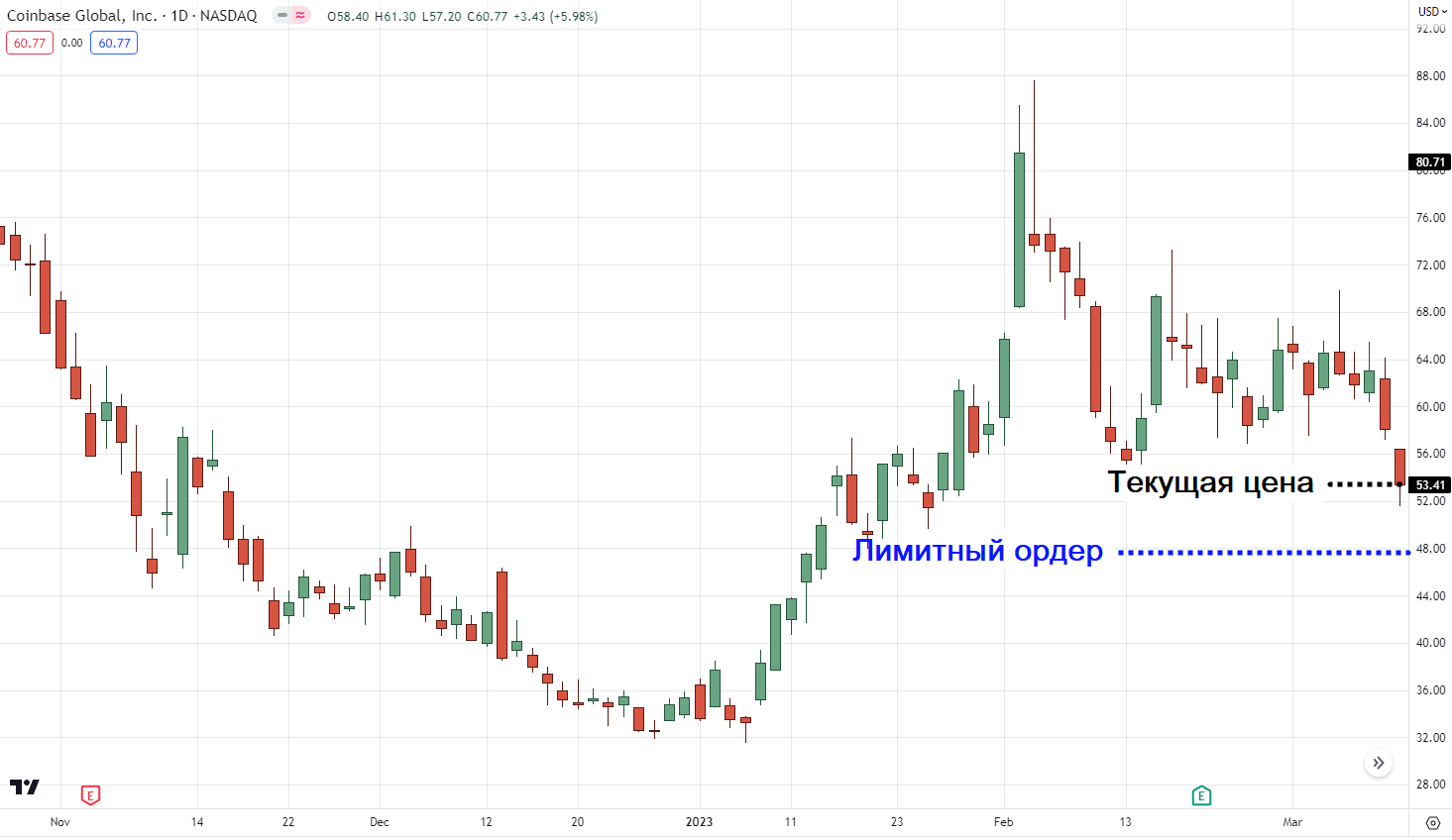 лимитный ордер