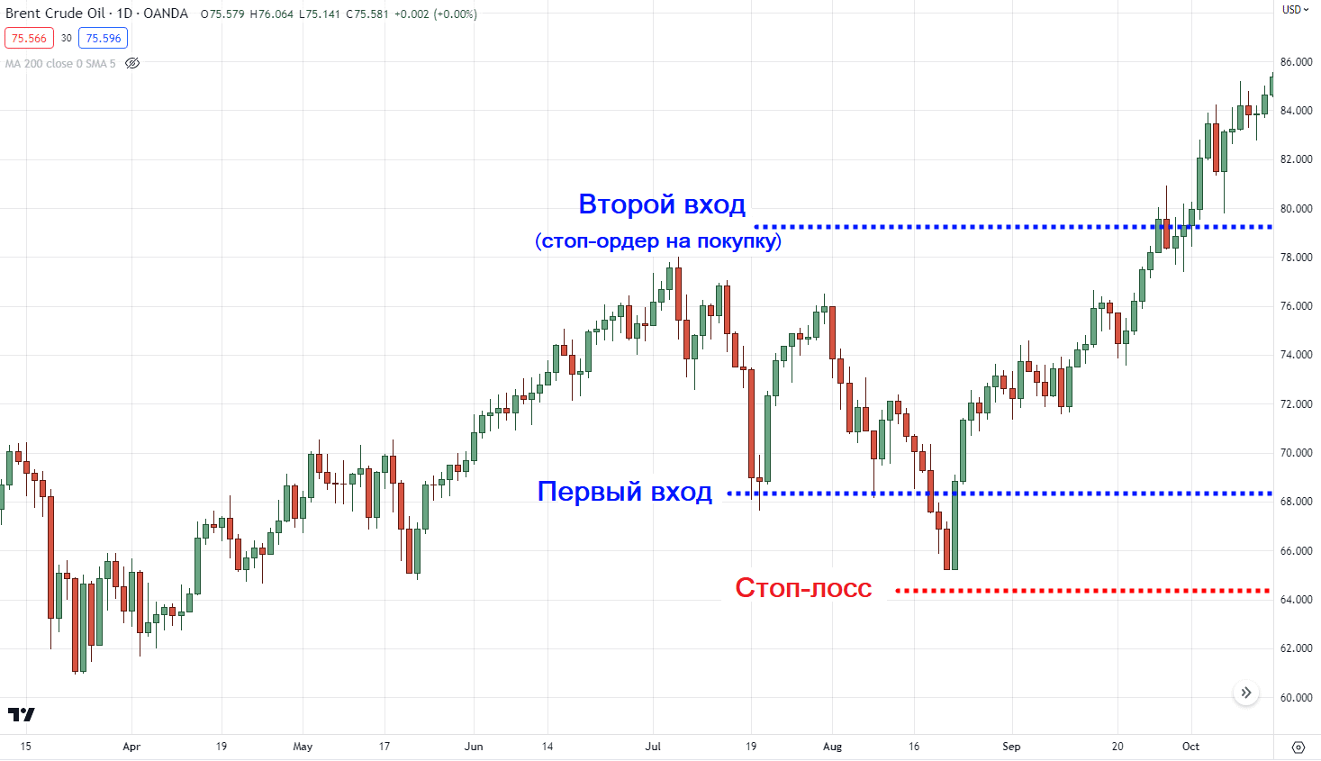 возобновление долгосрочного тренда