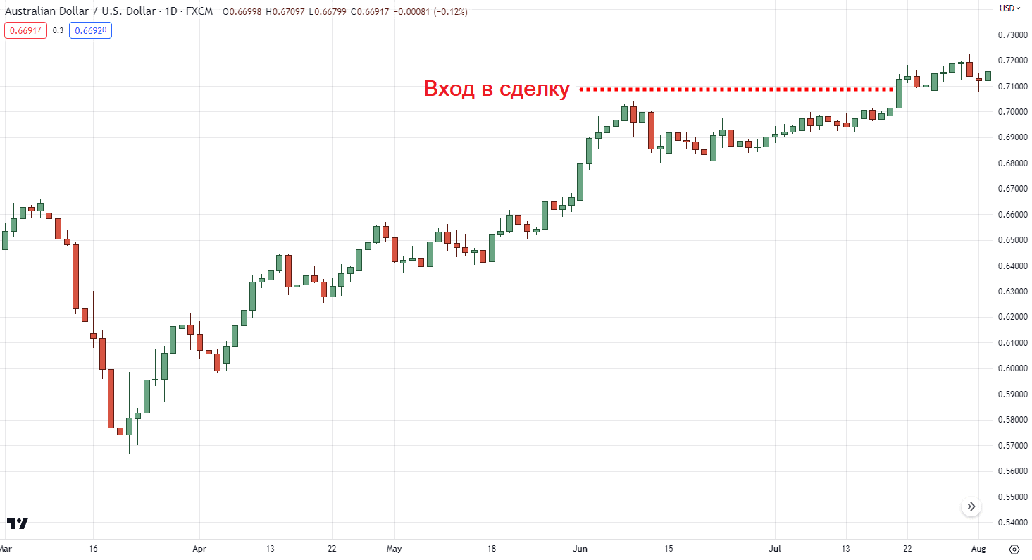 Размещение лимитного ордера
