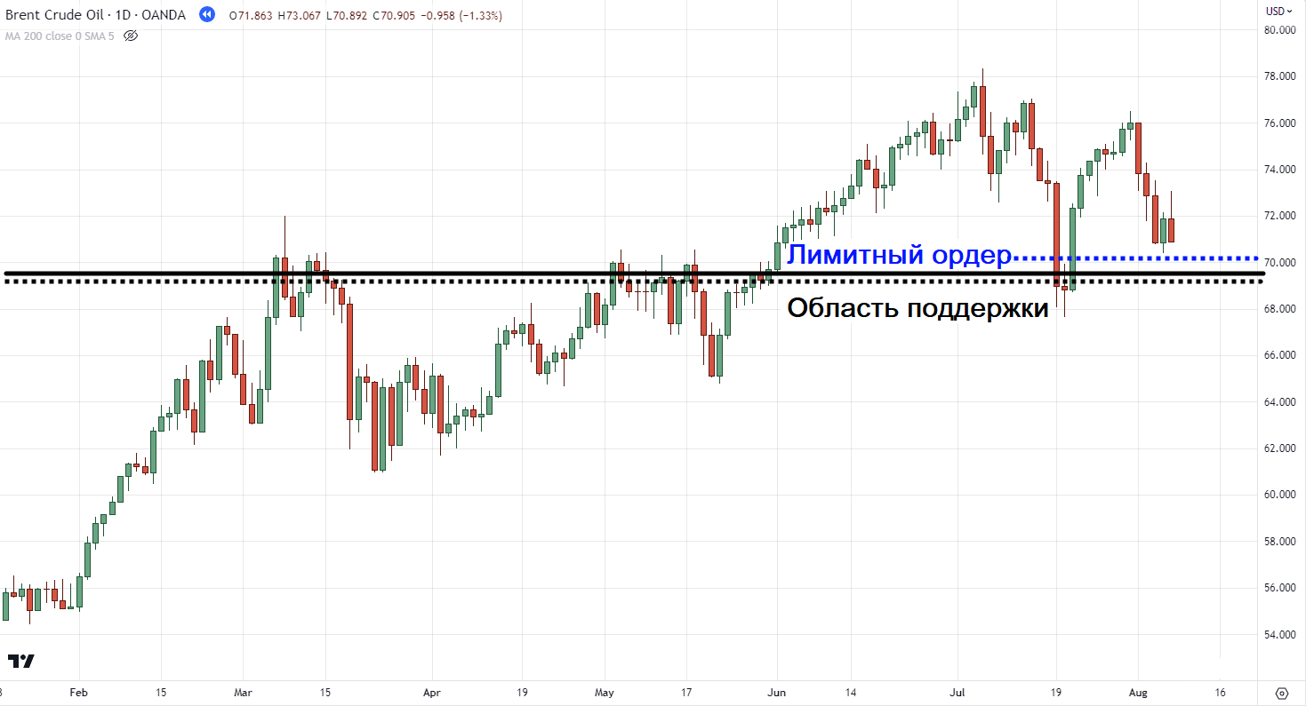 долгосрочный восходящий тренд по выгодной цене