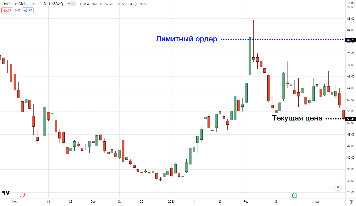 лимитный ордер выше цены