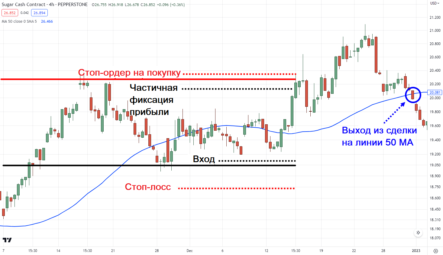 Дневной таймфрейм BTC/USD