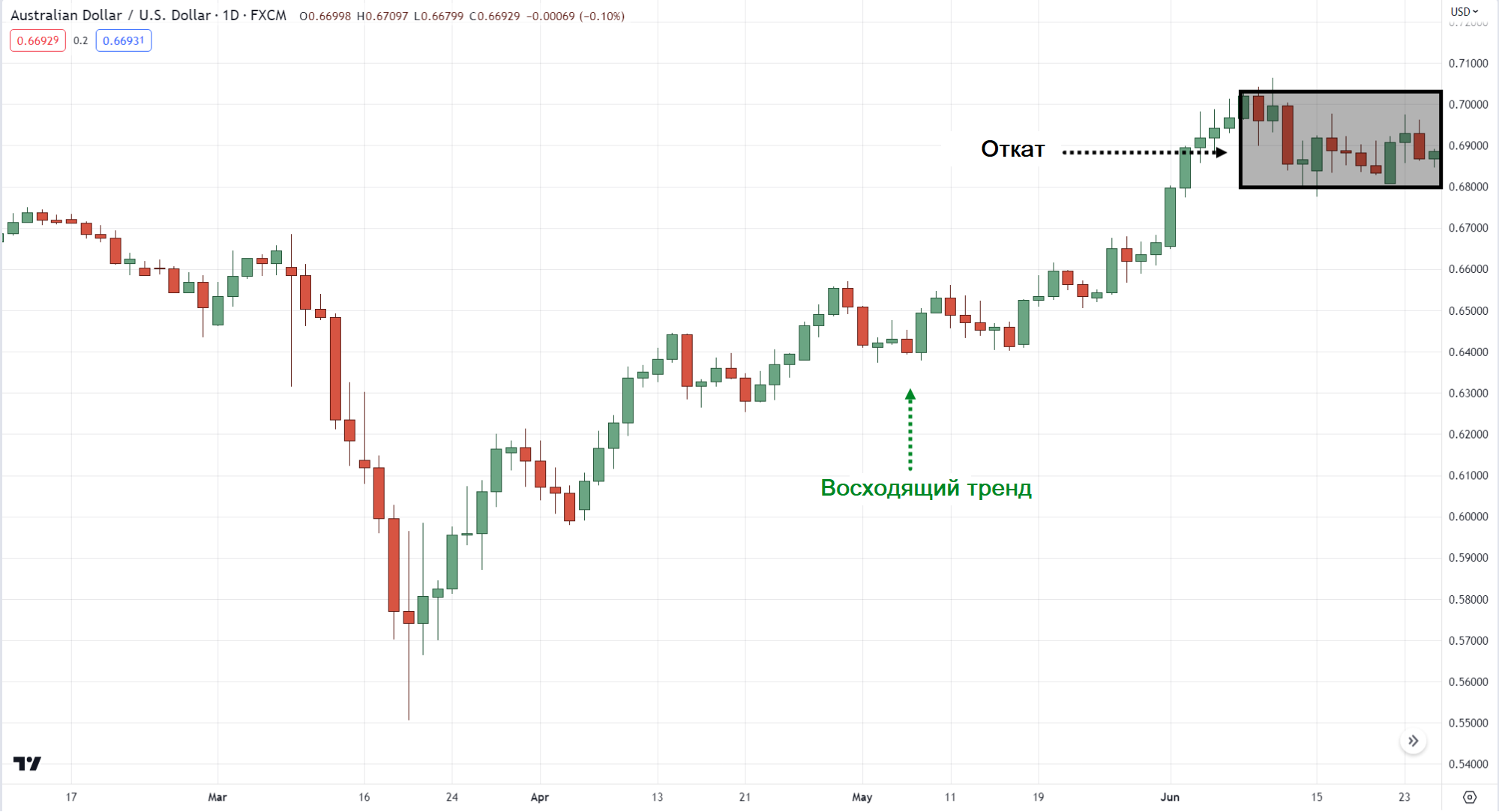 тренд на откатной позиции