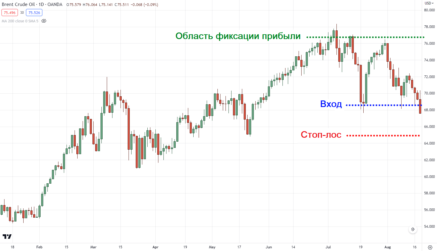 лимитный ордер