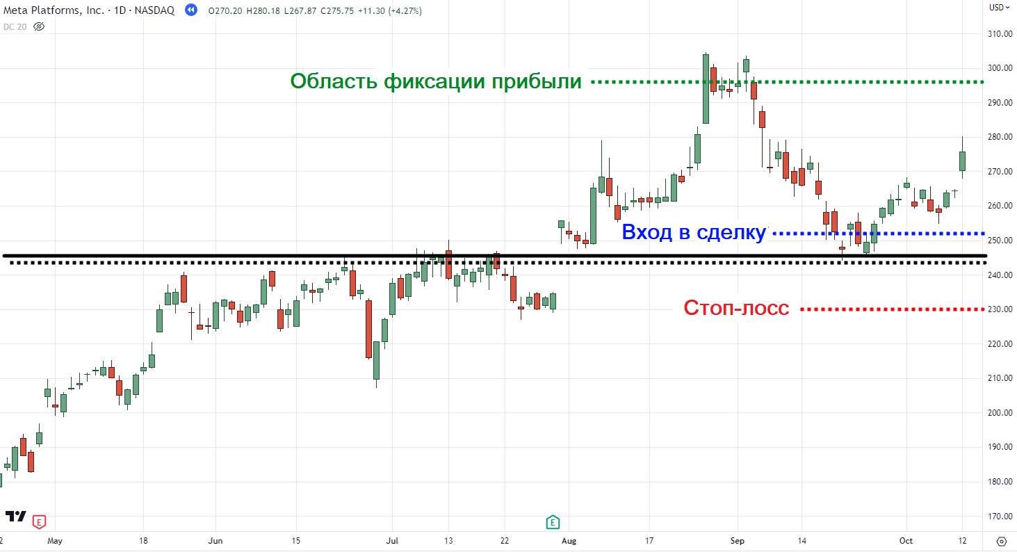 цена касается области поддержки