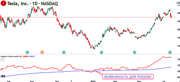 Стратегии использования индикатора NVI