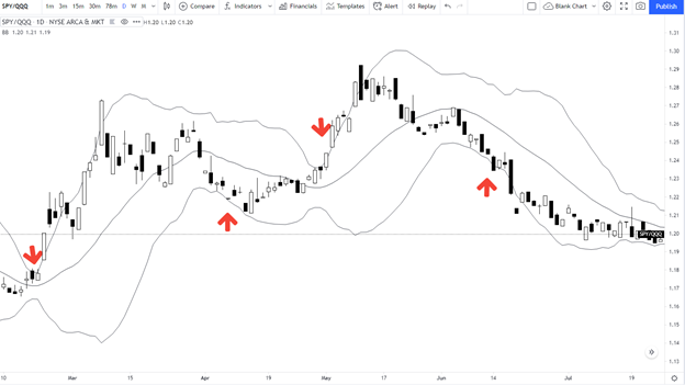 Стратегия полос Боллинджера