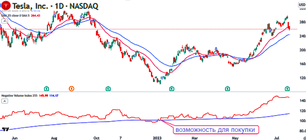 NVI поднялся выше 255-дневной скользящей средней