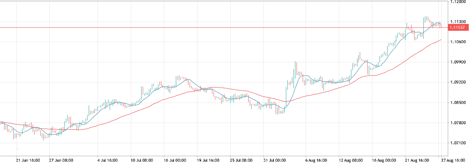 moving averages chart 1