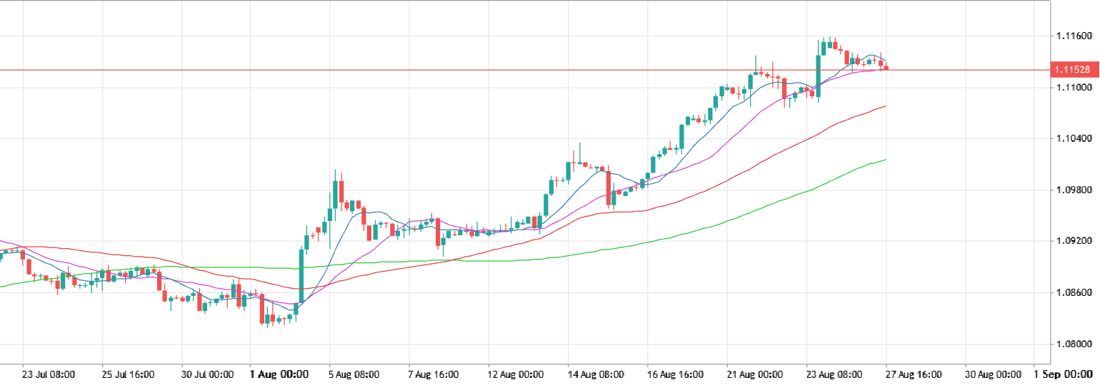 moving averages chart 2