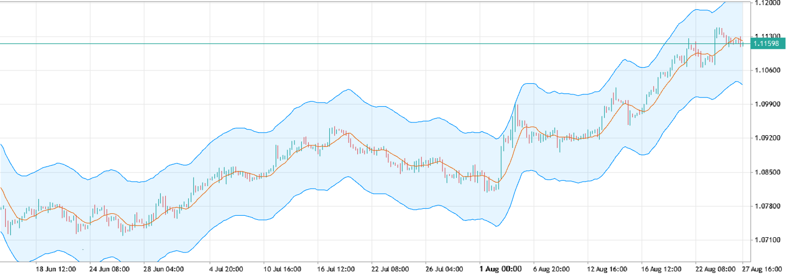 moving averages chart 3