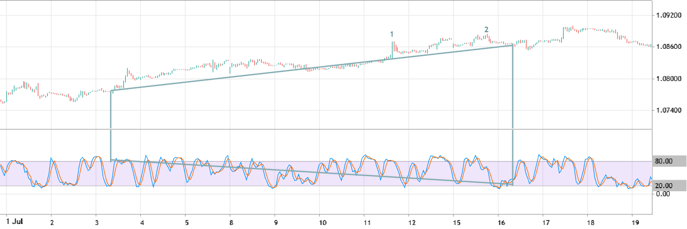 divergency timeframes